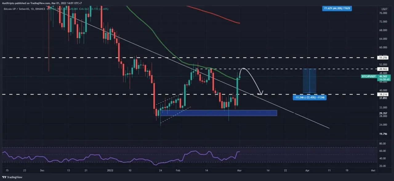 Analisis teknikal Bitcoin UP (BTCUP).