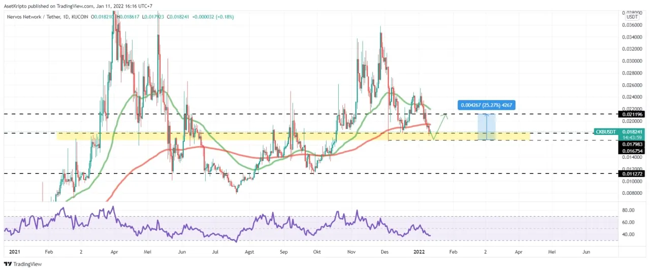 Ilustrasi grafik aset Nervos Network (CKB).