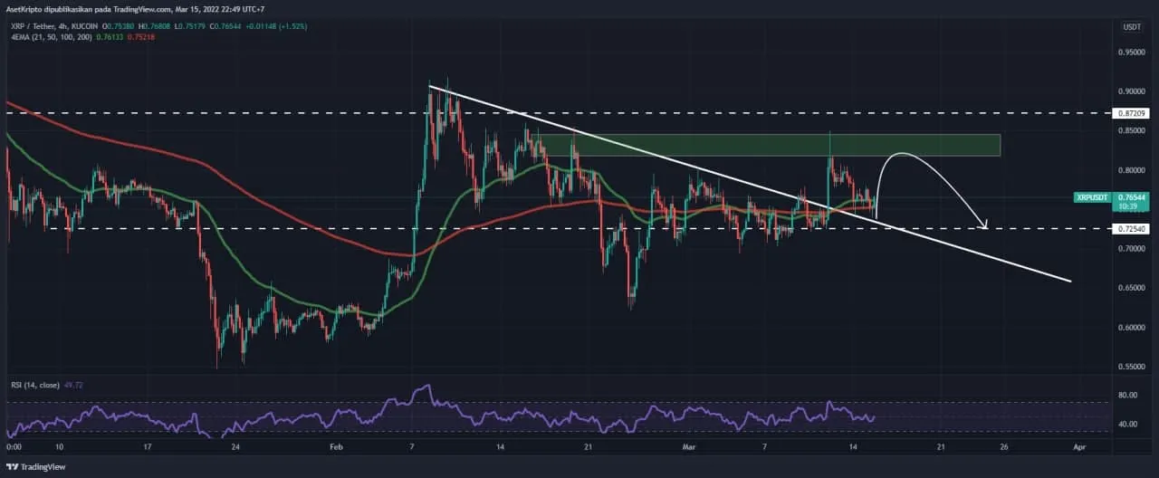 Ilustrasi analisis teknikal XRP (XRP).