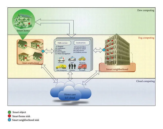 2019-trend-cloud-fog-dew-edge 2019-trend-cloud-fog-dew-edge