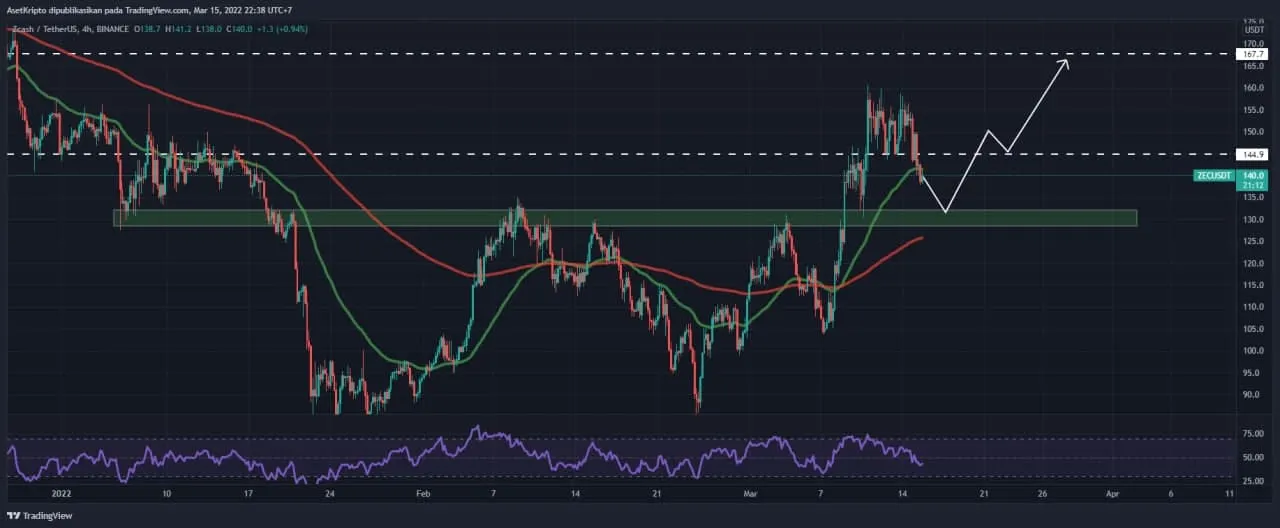 Ilustrasi analisis teknikal Zcash (ZEC).