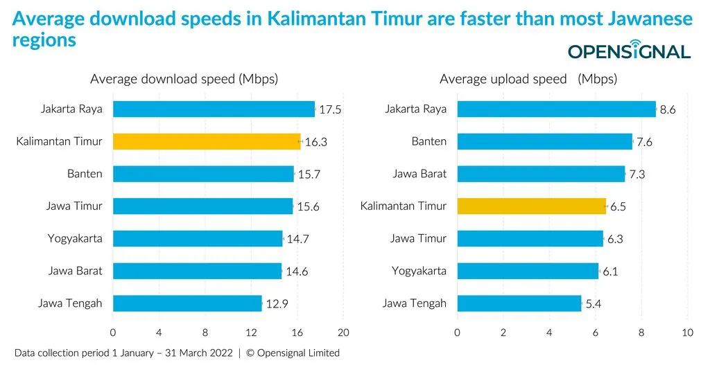 Kecepatan Internet di IKN Nusantara vs Daerah Lainnya di Indonesia
