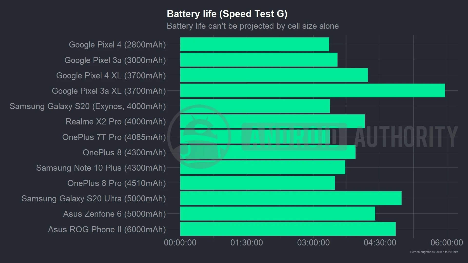 OnePlus 8 Pro battery: Can you run that 120Hz display all day?