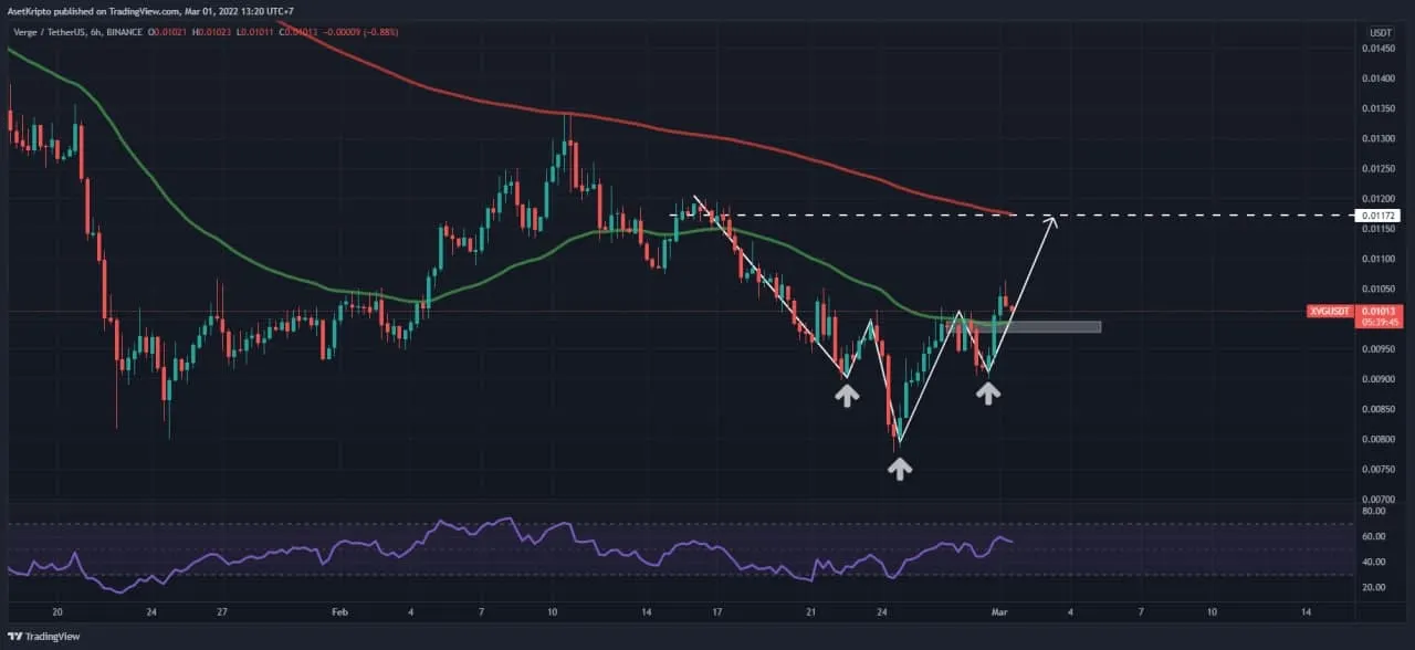 Analisis teknikal Verge (XVG).