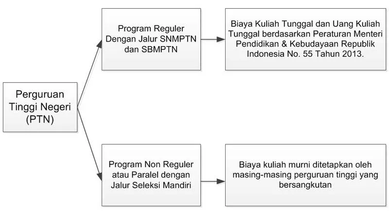 Biaya Kuliah Tunggal (BKT) dan Uang Kuliah Tunggal (UKT) 04 Skema Biaya Pendidikan - Finansialku