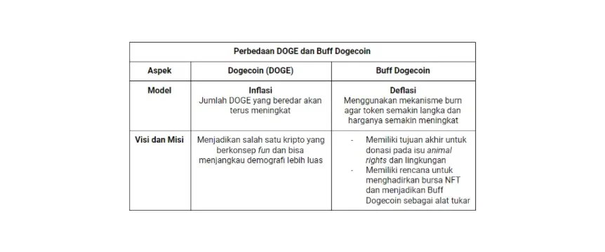Tabel cara mendapatkan buff dogecoin