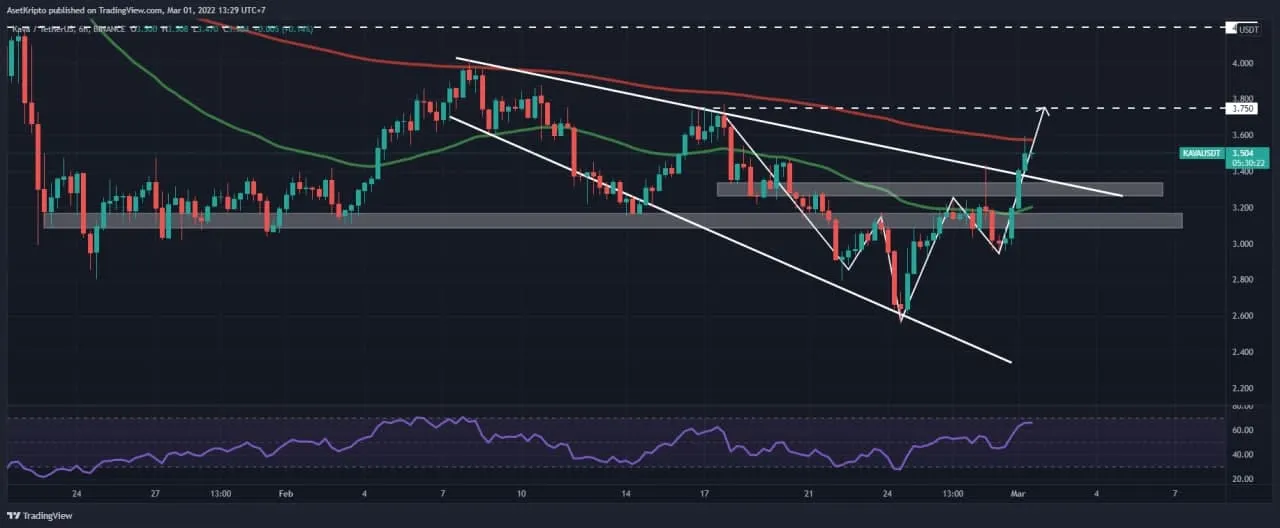 Analisis teknikal Kava (KAVA).