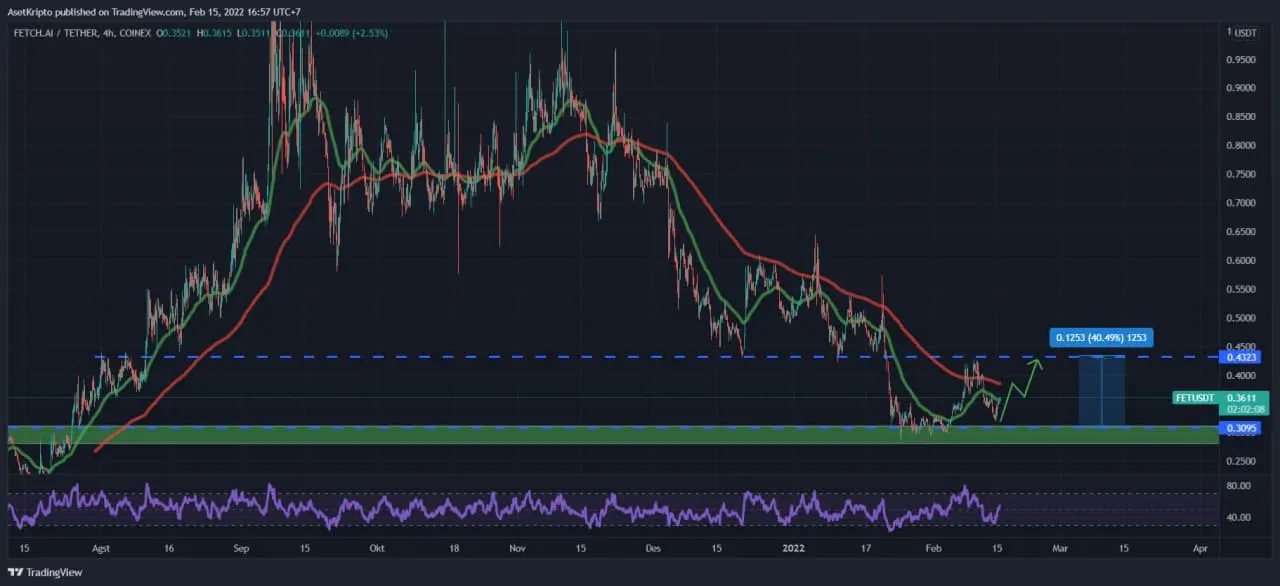 Ilustrasi Fetch.ai (FET).