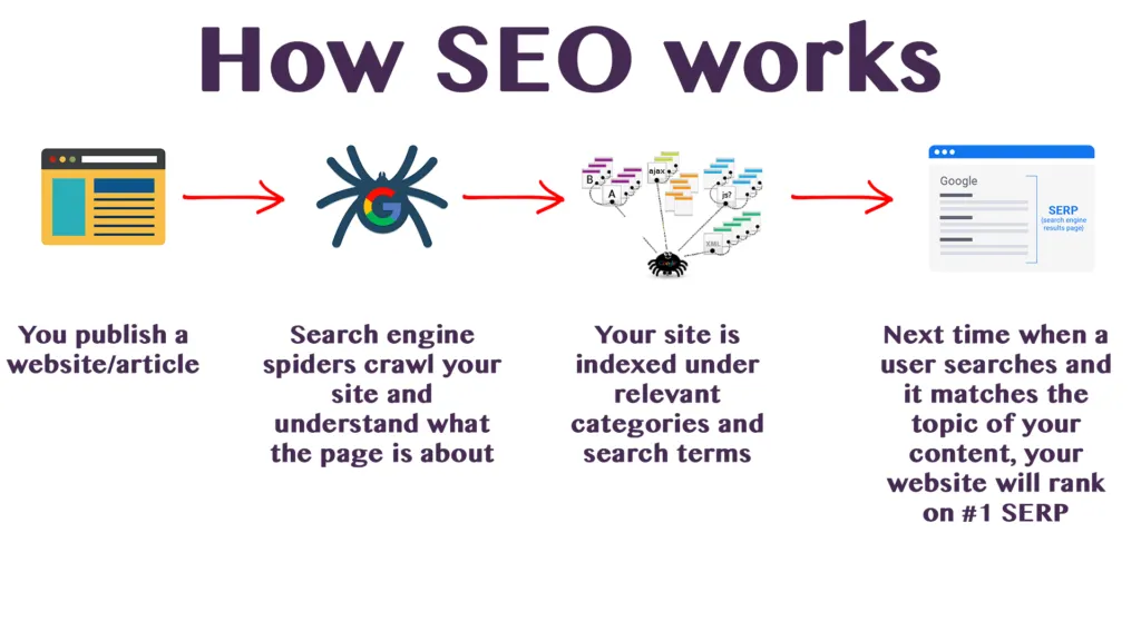 What is SEO and How It Works?. SEO Brief | by Đào tạo SEO Bát Quái | Medium