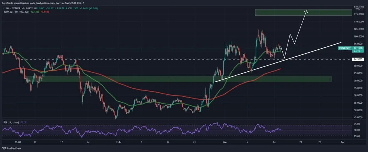 Ilustrasi analisis teknikal Terra (LUNA).