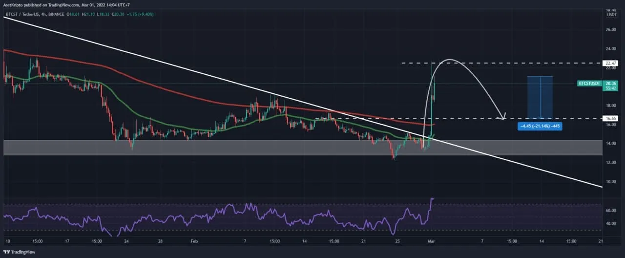 Analisis teknikal Bitcoin Standard Hashrate Token (BTCST).