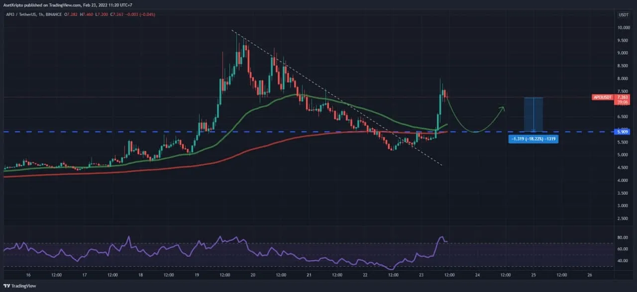 Ilustrasi API3 (API3).