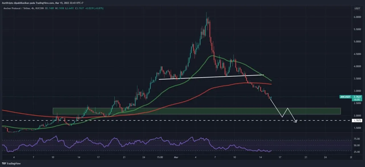 Ilustrasi analisis teknikal Anchor Protocol (ANC).