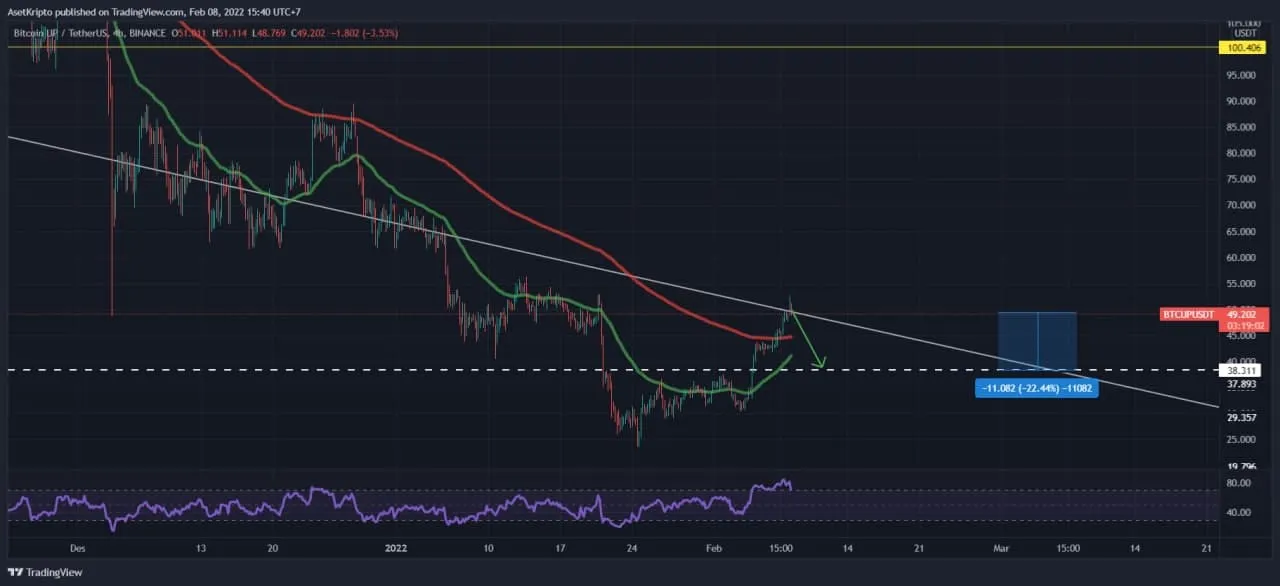 Ilustrasi BTCUP (BTCUP).