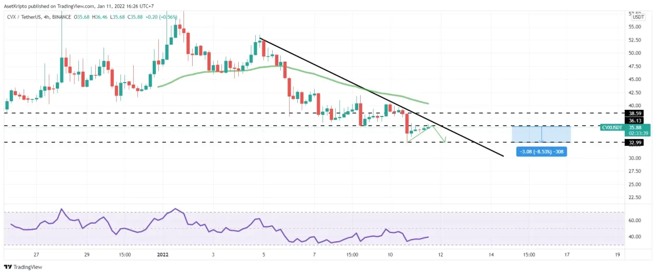 Ilustrasi grafik aset kripto Convex Finance (CVX).