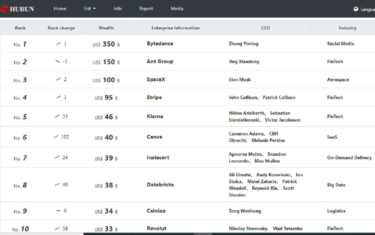 Valuasi Induk TikTok Lampaui Raksasa Fintech Cina Milik Alibaba - Startup Katadata.co.id
