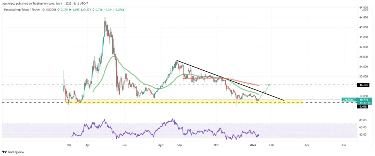 Ilustrasi grafik aset kripto PancakeSwap (CAKE).