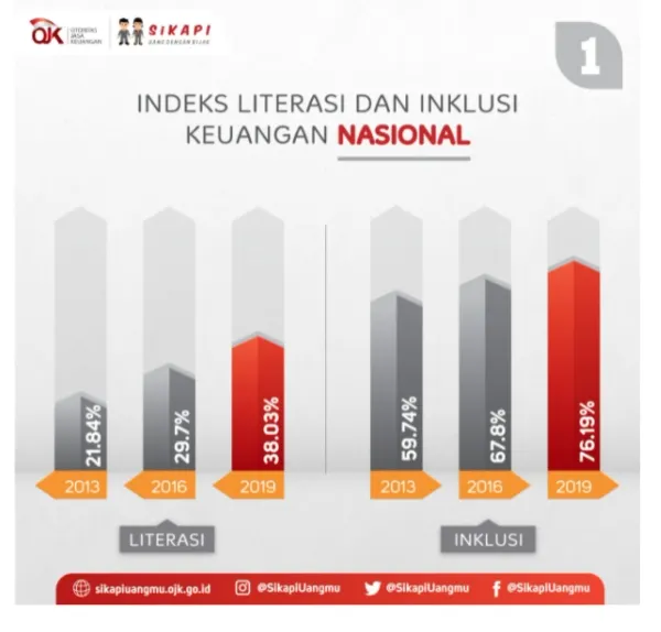 Indeks Literasi dan Inklusi Keuangan Nasional