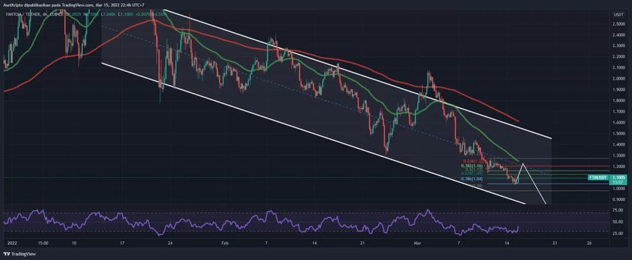 Ilustrasi analisis teknikal Fantom (FTM).