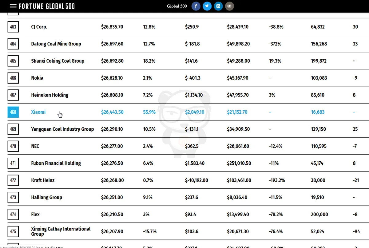 Xiaomi Group is listed in the Fortune Global 500 as one of the most powerful. Xiaomi Addicted News