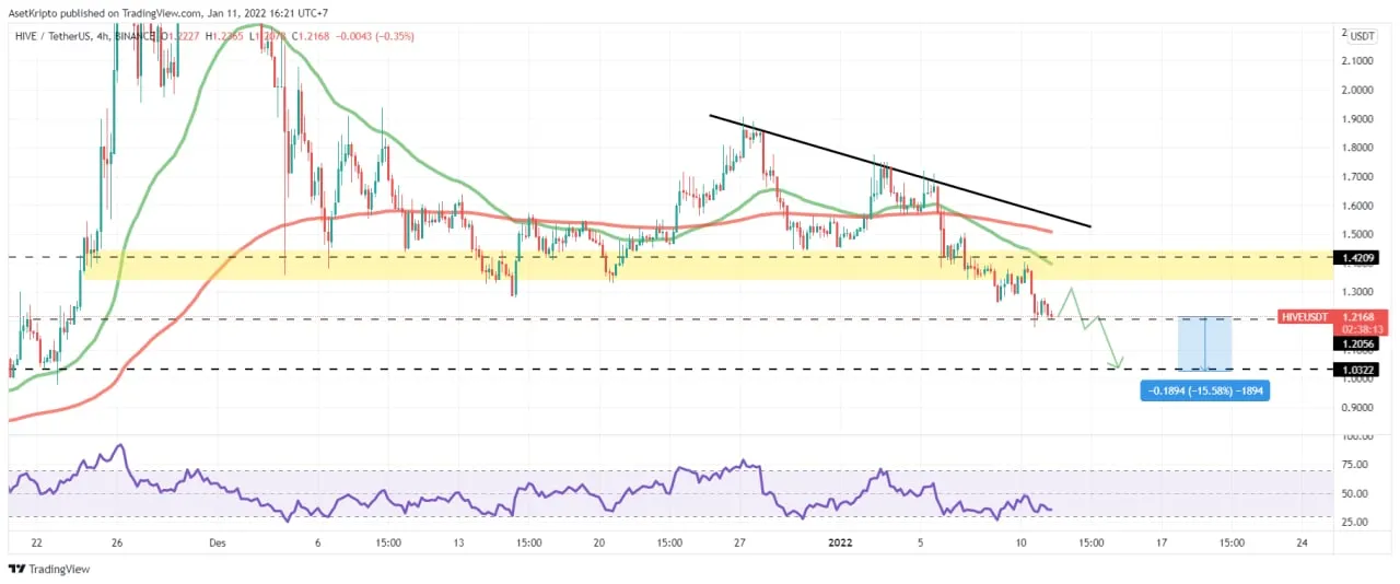 Ilustrasi grafik aset kripto Hive (HIVE).