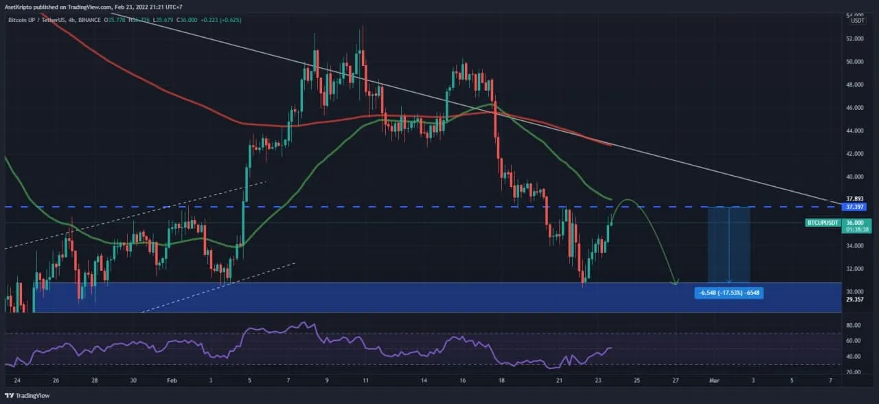 Ilustrasi Bitcoin UP (BTCUP).