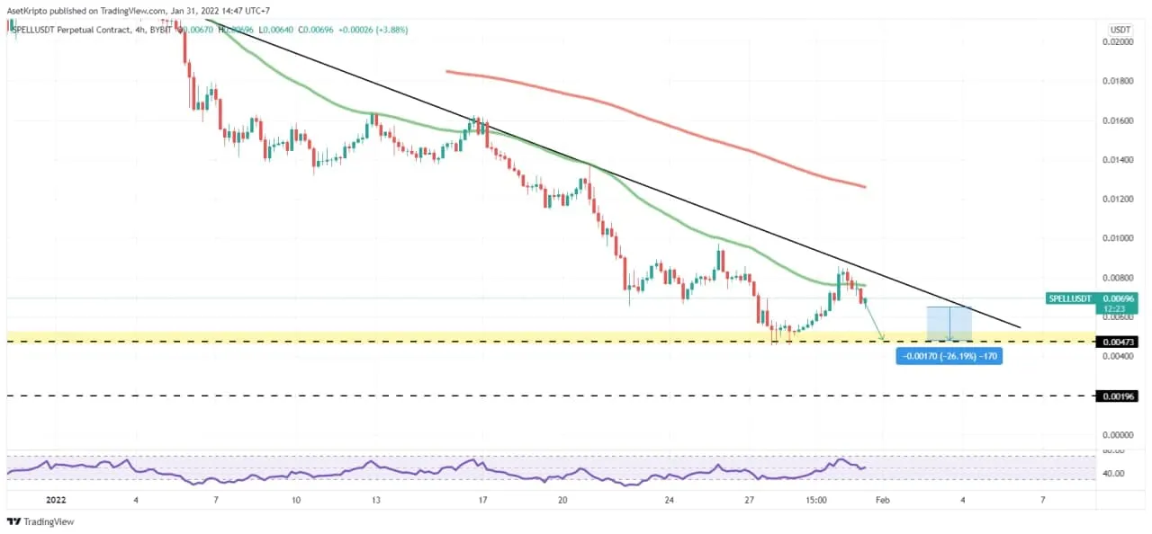 Ilustrasi Spell Token (SPELL).