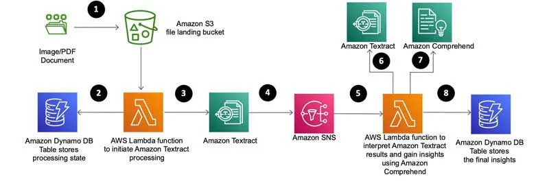 Amazon Textract | AWS Machine Learning Blog