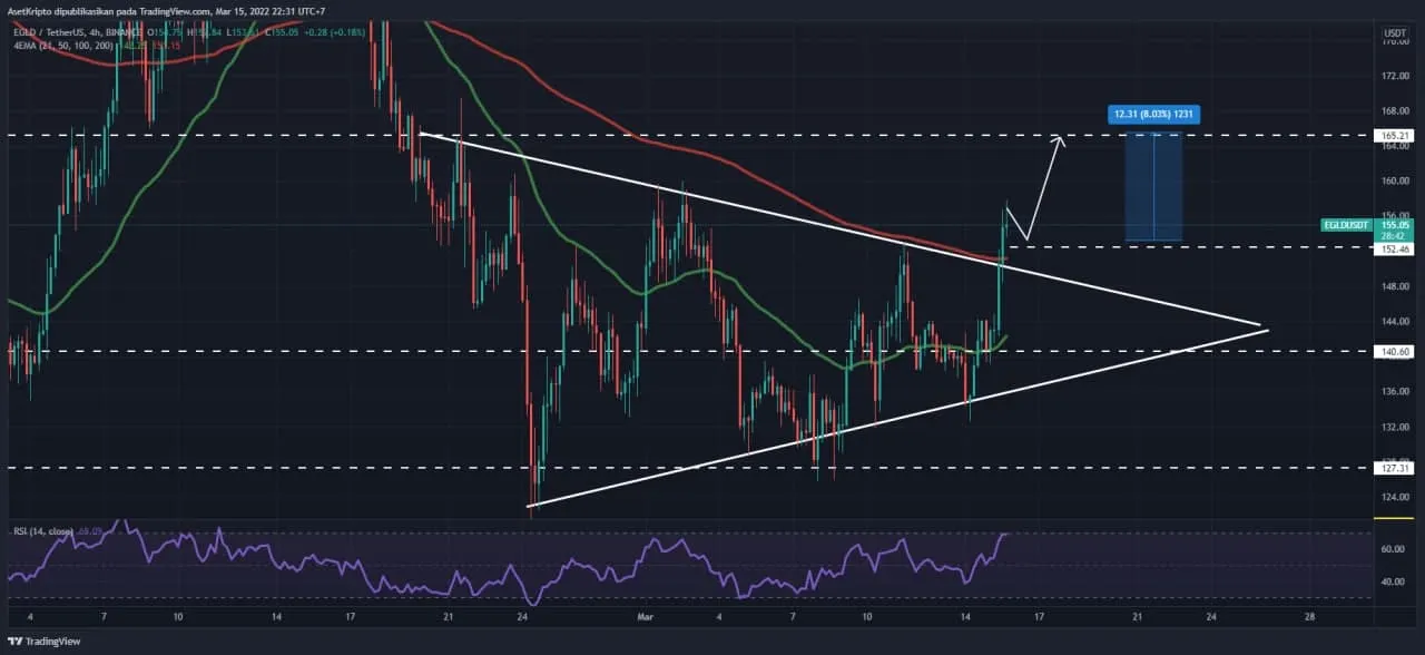 Ilustrasi analisis teknikal Elrond (EGLD).