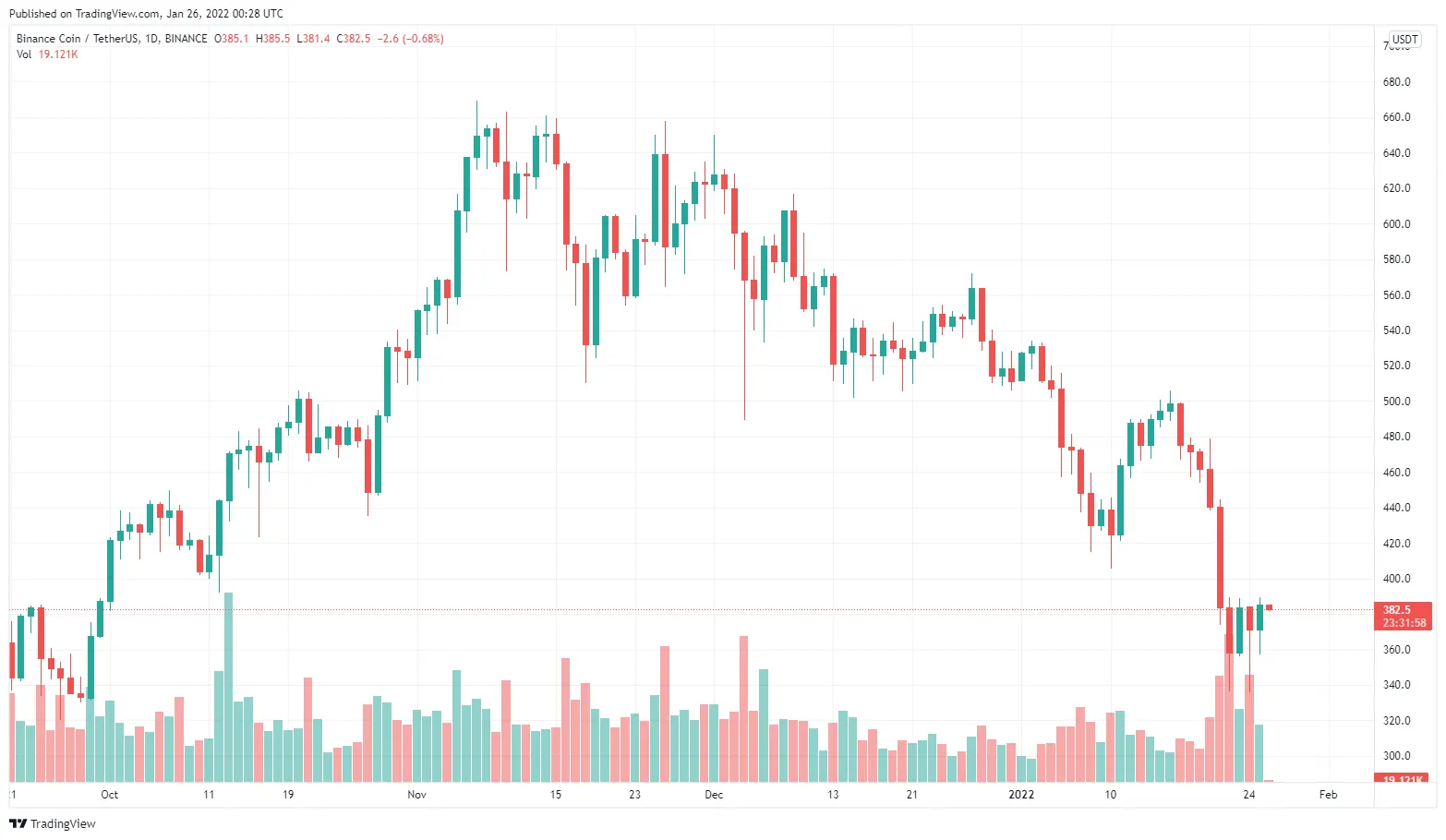 Ilustrasi Binance Coin (BNB).