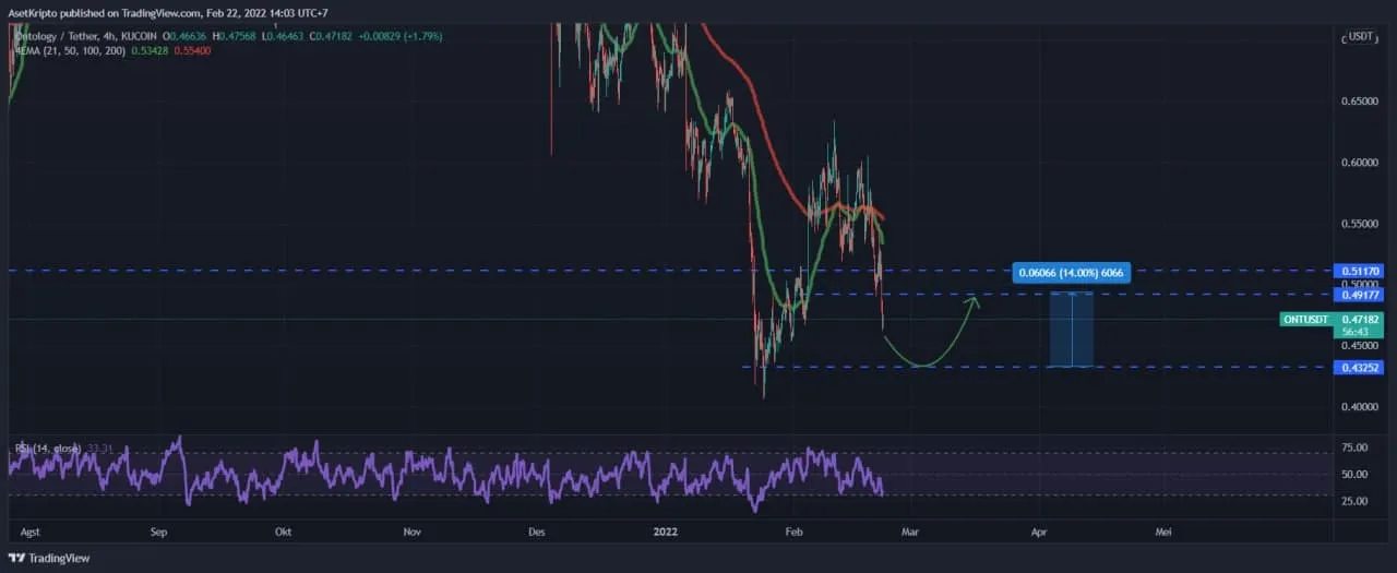 Ilustrasi Ontology (ONT).