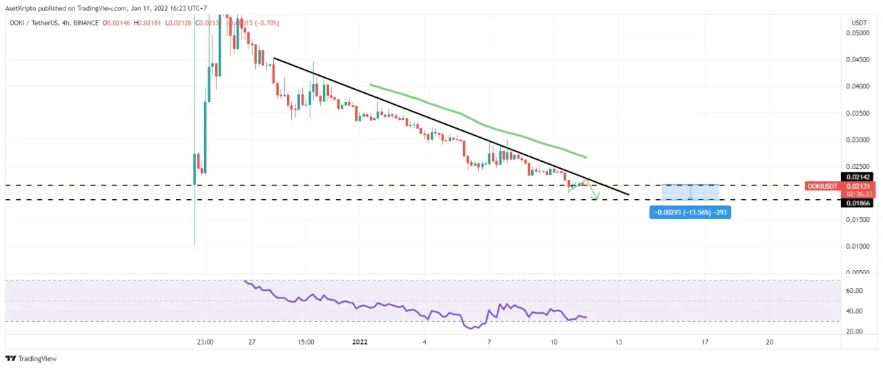 Ilustrasi grafik aset kripto Ooki Protocol (OOKI).