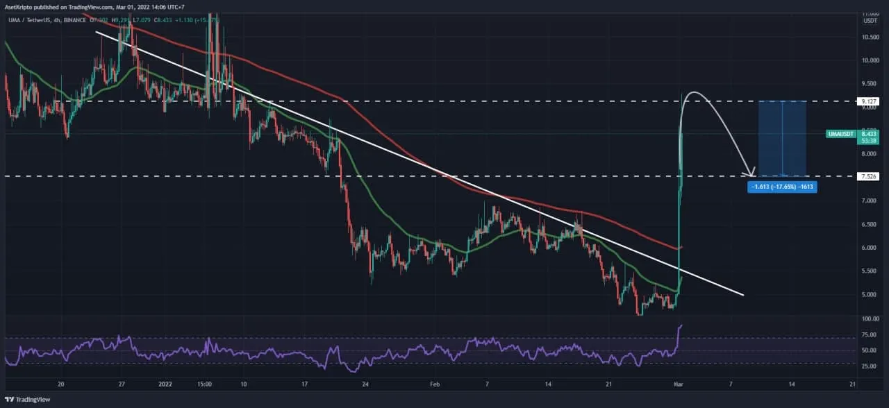 Analisis teknikal UMA (UMA).