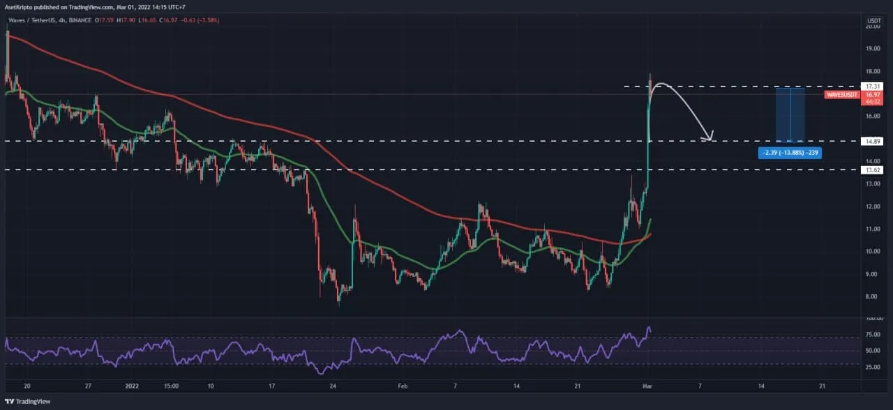 Analisis teknikal Waves (WAVES).