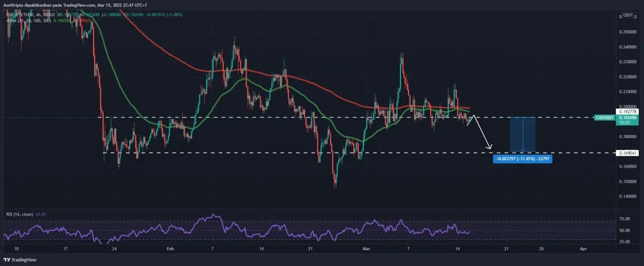 Ilustrasi analisis teknikal Chiliz (CHZ).