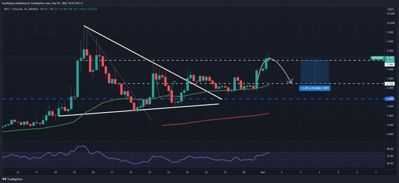 Analisis teknikal API3 (API3).