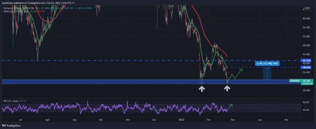 Ilustrasi Horizen (ZEN).
